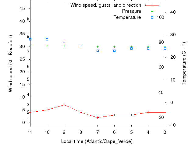 Weather graph