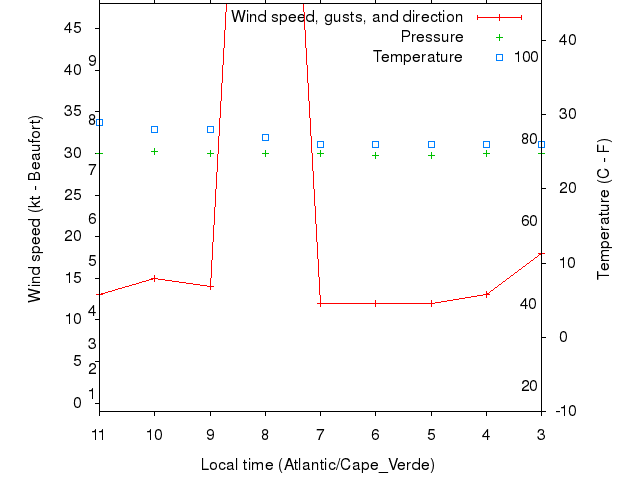 Weather graph