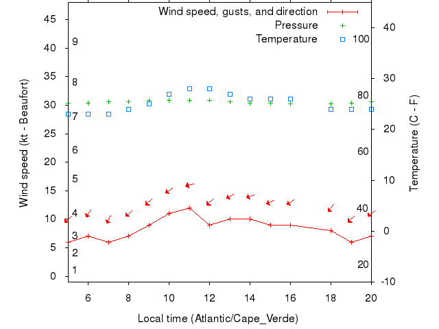 Weather graph