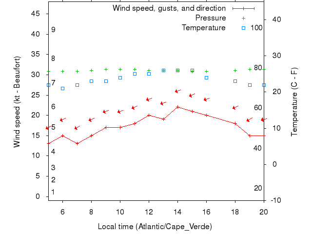 Weather graph