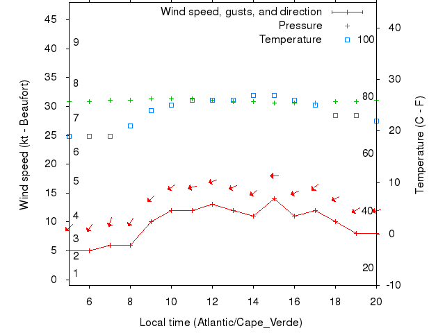 Weather graph