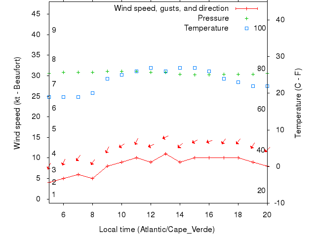 Weather graph