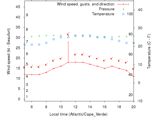 Weather graph