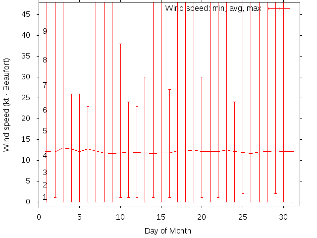 Monthly wind variation chart