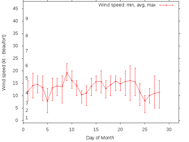 Monthly wind variation chart