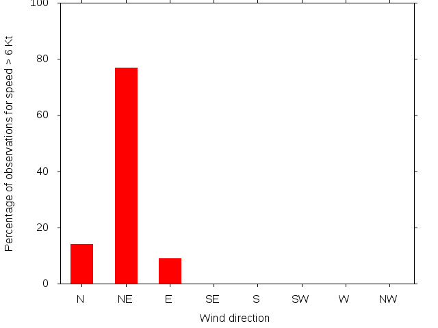 Monthly wind direction chart
