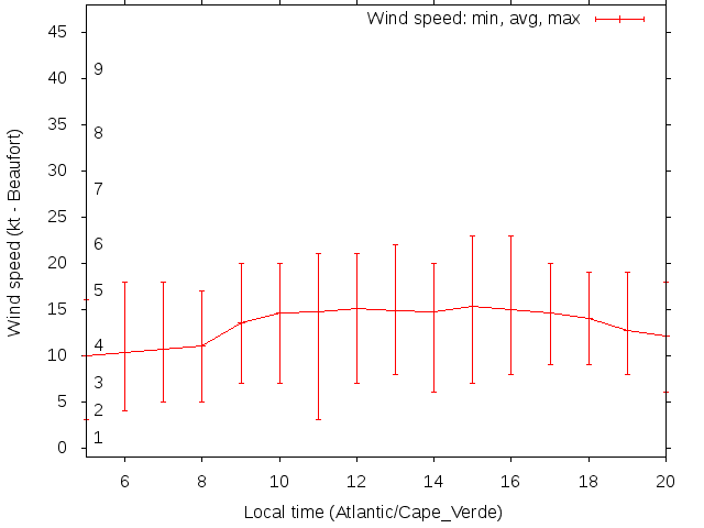 Daily wind variation chart
