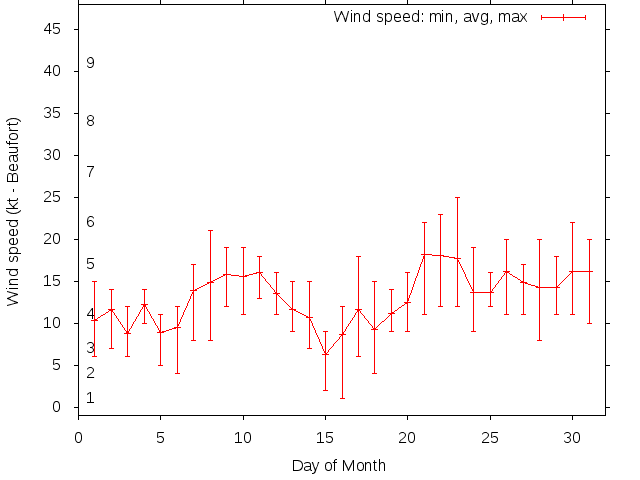 Monthly wind variation chart