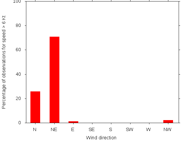 Monthly wind direction chart