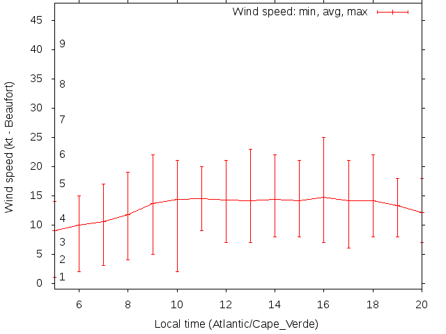 Daily wind variation chart
