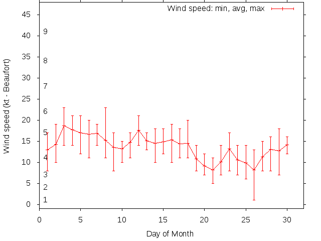 Monthly wind variation chart