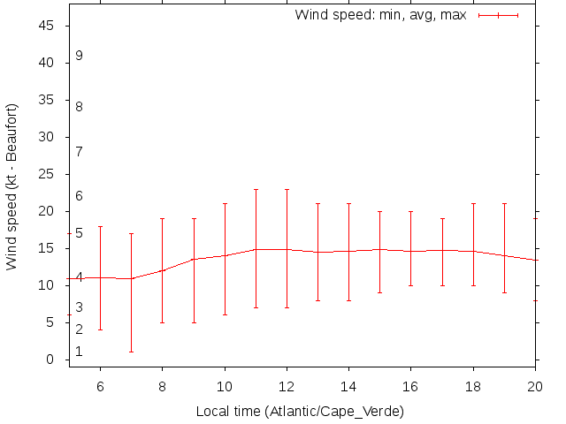 Daily wind variation chart