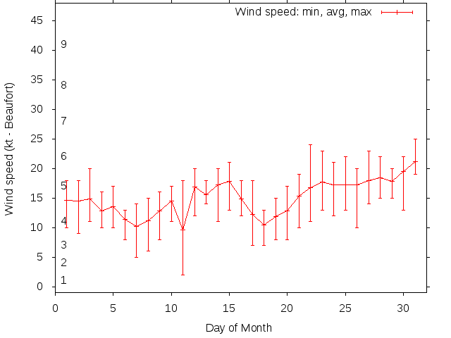 Monthly wind variation chart