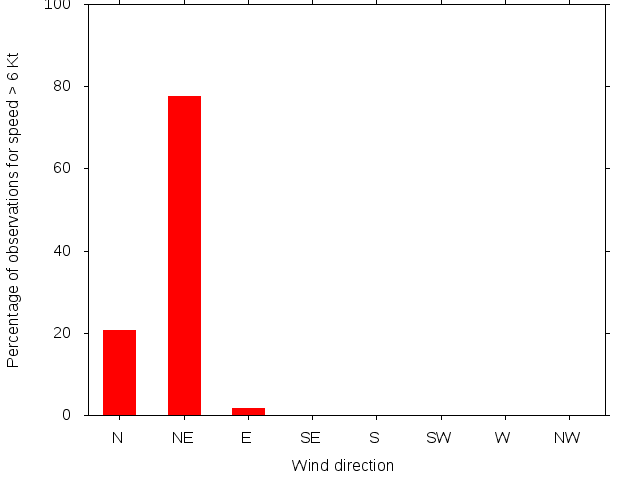 Monthly wind direction chart