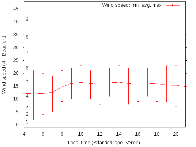 Daily wind variation chart