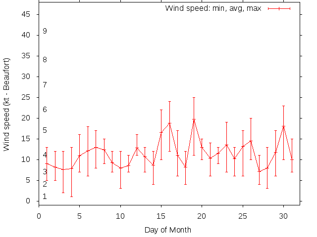 Monthly wind variation chart