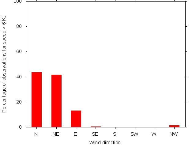 Monthly wind direction chart