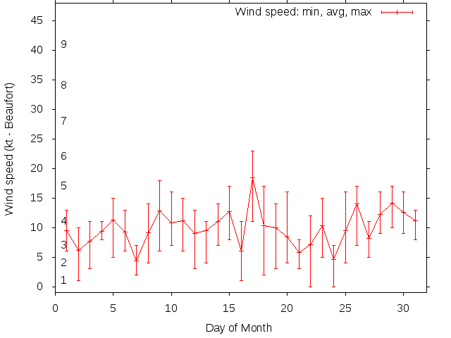 Monthly wind variation chart