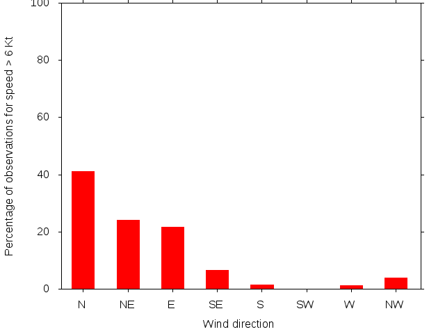 Monthly wind direction chart