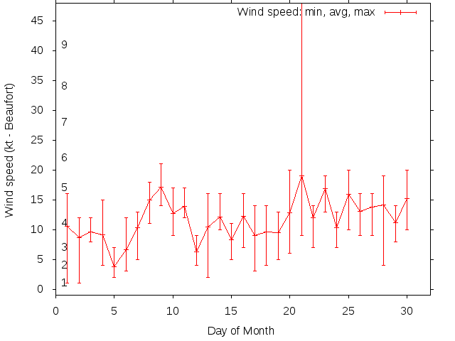 Monthly wind variation chart
