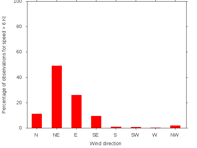 Monthly wind direction chart