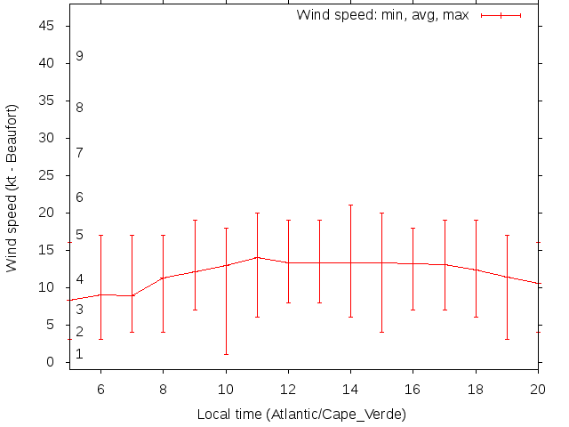 Daily wind variation chart