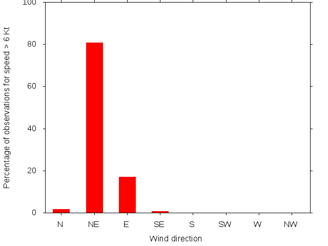 Monthly wind direction chart