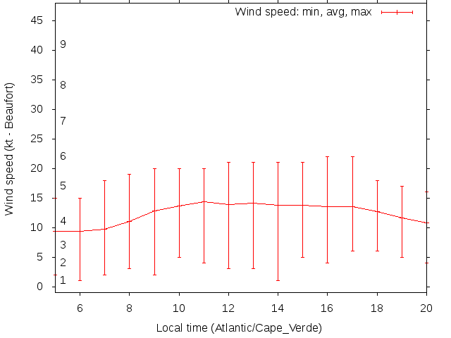 Daily wind variation chart