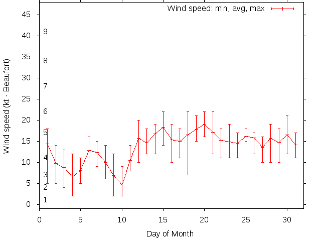 Monthly wind variation chart