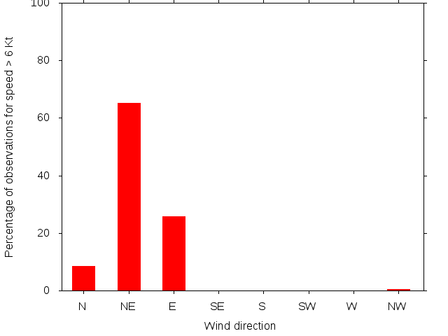 Monthly wind direction chart