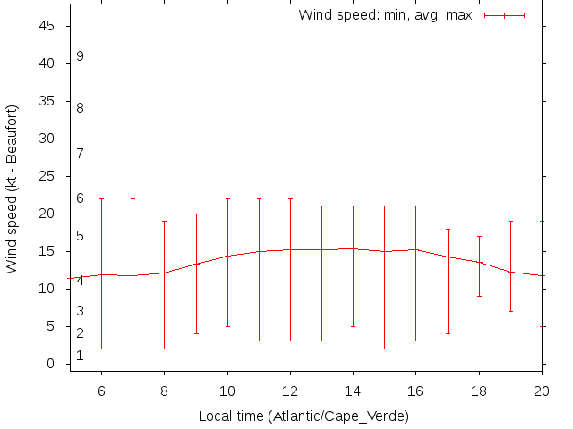 Daily wind variation chart