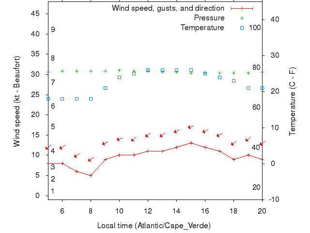 Weather graph