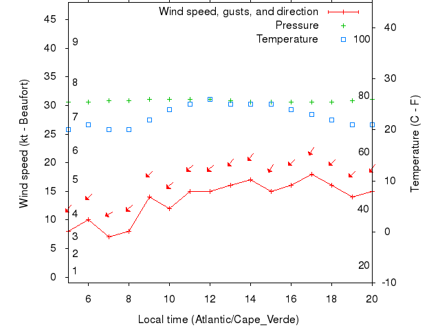 Weather graph