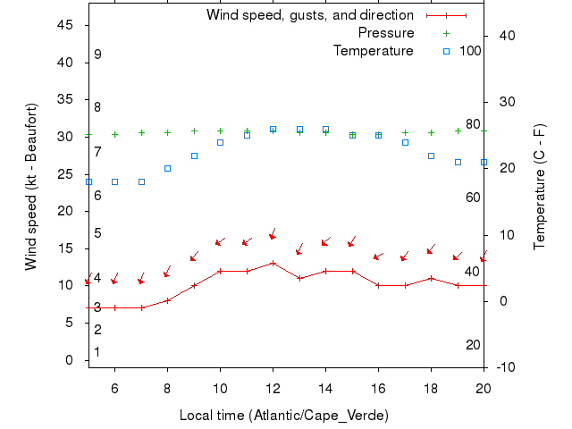 Weather graph
