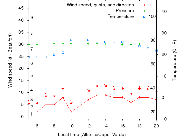 Weather graph
