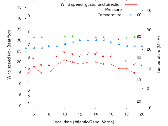 Weather graph