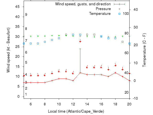 Weather graph