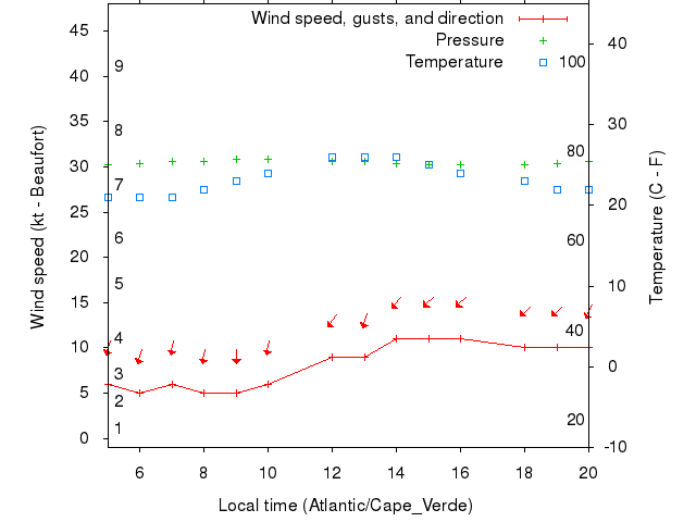 Weather graph