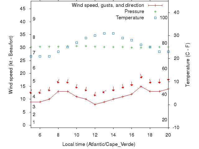Weather graph