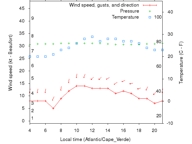 Weather graph