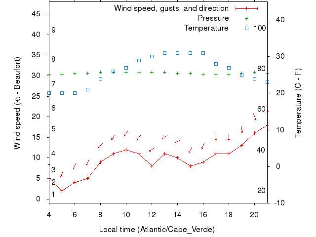 Weather graph