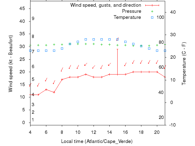 Weather graph