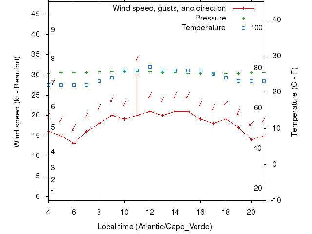 Weather graph