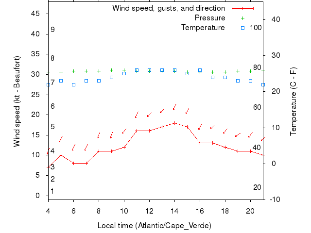 Weather graph