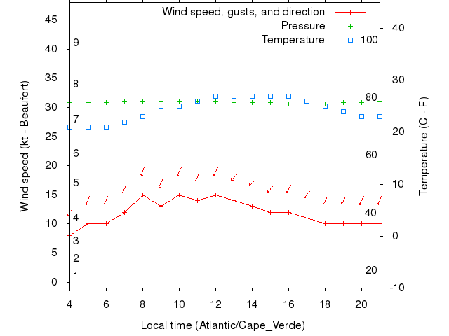 Weather graph