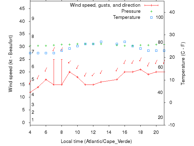 Weather graph