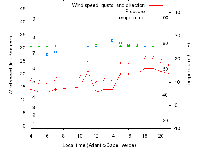 Weather graph