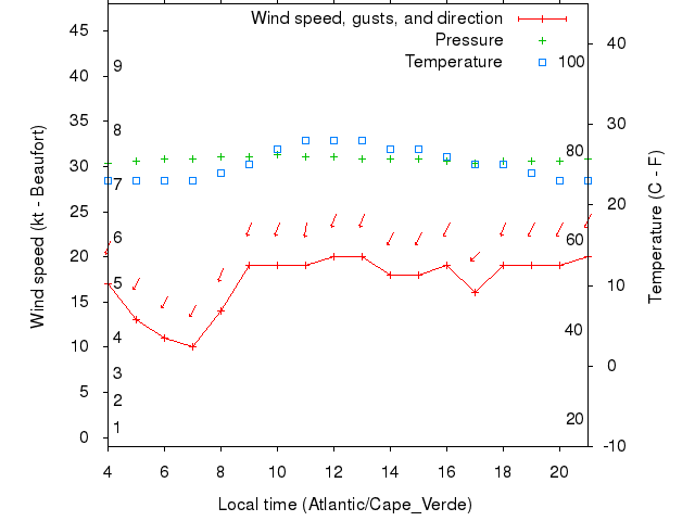 Weather graph