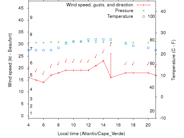 Weather graph