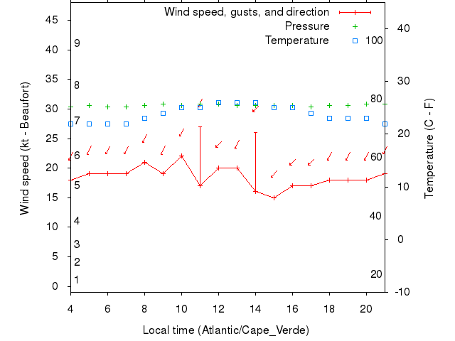 Weather graph